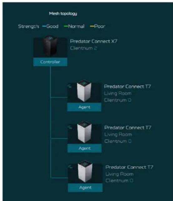 ACER Predator Connect X7 - Topologie en étoile - 3 agents - 1