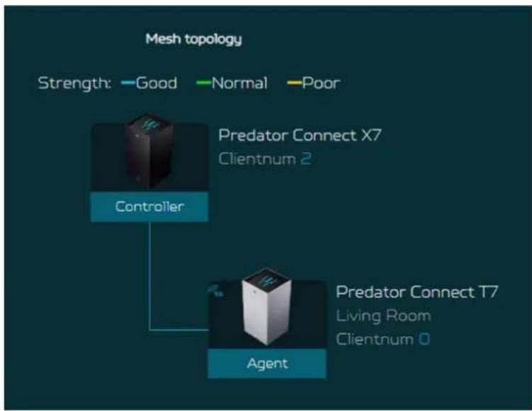ACER Predator Connect X7 - Topologie - 1 agent - 1