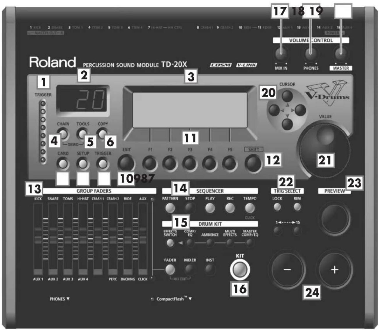 1 KICR 2 SNARE 3 TOM 1 4 TOM 2 5 TOM X 6 TOM 4 7 TC-HAT — MIX CTRL 8 CRUSH 9 CEMOX 10 RED — 11 EDGE 12 AUX 1 13 AUX 14 AUX 2 15 AUX 4 —MASTE OUT— Roland PERCUSSION SOUND MODULE TD-20X COSM V-LINK VOLUME CONTROL MIX IN PHONES MASTER 1 TRIGGER 20 3 CURSOR V-Drums 20 VALUE CONTROL CHAIN TOOLS COPY DEMO CARD SETUP TRIGGER EXIT F1 F2 F3 F4 F5 SHIFT 11 12 21 13 GROUP FADERS 14 SEQUENCER 22 TRIG SELECT PREVIEW KICK SNARE TOMS HI-HAT CRASH 1 CRASH 2 RIDE AUX PATTERN STOP PLAY REC TEMPO LOCK RIM 15 DRUM KIT EFFECTS COMP/AMBIENCE MULTI MASTER SWITCH EQ EQ EQ EQ EQ FADER MIXER INST KIT AUX 1 AUX 2 AUX 3 AUX 4 PERC BACKING CLICK MIX EDIT PHONES ▼ CompactFlash™ ▼ 16 24