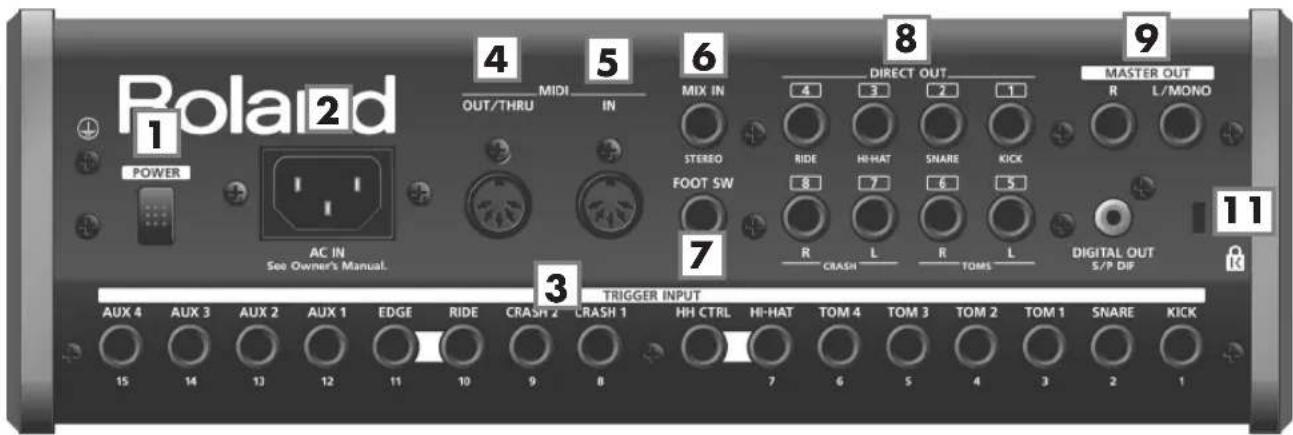 Rolal2d 1 POWER AC IN See Owner's Manual. 4 MIDI OUT/THRU 5 IN 6 MIX IN STEREO FOOT SW 7 3 TRIGGER INPUT AUX 4 15 AUX 3 14 AUX 2 13 AUX 1 12 11 10 9 8 HH CTRL 7 HI-HAT 6 TOM 4 5 TOM 3 4 TOM 2 3 TOM 1 2 SNARE 1 KICK DIRECT OUT R L/MONO MASTER OUT R 11 R L/MONO DIGITAL OUT S/P DIF