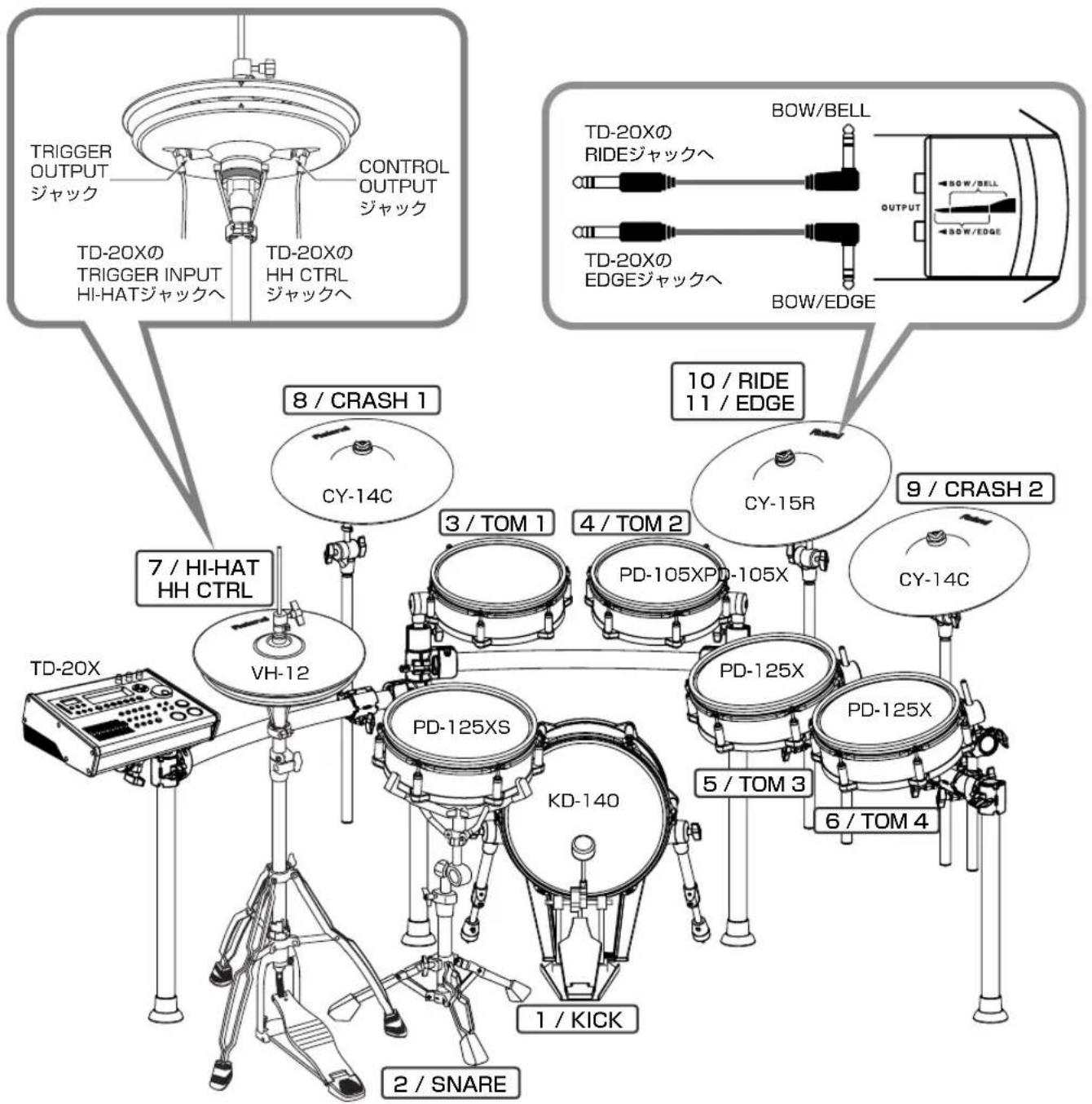 TRIGGER OUTPUT ジャック CONTROL OUTPUT ジャック TD-20Xの TRIGGER INPUT HI-HATジャックへ TD-20Xの HH CTRL ジャックへ BOW/BELL TD-20Xの RIDEジャックへ TD-20Xの EDGEジャックへ BOW/EDGE 8 / CRASH 1 CY-14C 10 / RIDE 11 / EDGE 7 / HI-HAT HH CTRL 3 / TOM 1 4 / TOM 2 CY-15R 9 / CRASH 2 PD-105XPD-105X CY-14C PD-125X PD-125X PD-125XS KD-140 5 / TOM 3 6 / TOM 4 TD-20X VH-12 1 / KICK 2 / SNARE