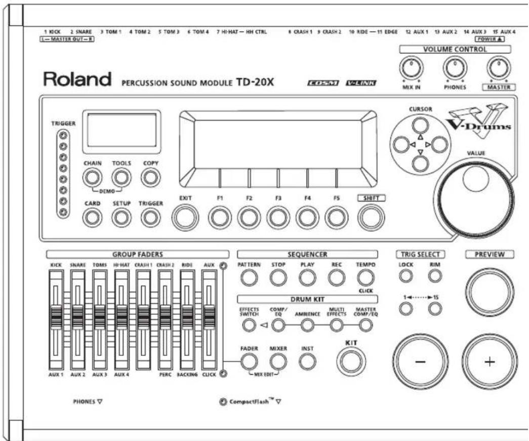 1 KICK 2 SNARE 3 TOM 1 4 TOM 2 5 TOM 3 6 TOM 4 7 HI-HAT - HH CTRL 8 CRASH 1 9 CRASH 2 10 RIDE - 11 EDGE 12 AUX 1 13 AUX 2 14 AUX 3 15 AUX 4 L—MASTER OUT—R POWER ▲ VOLUME CONTROL 0 0 0 MIX IN PHONES MASTER Roland PERCUSSION SOUND MODULE TD-20X COSM VOUNK TRIGGER CHAIN TOOLS COPY DEMO CARD SETUP TRIGGER EXIT F1 F2 F3 F4 F5 SHIFT CURSOR V-Drums VALUE GROUP FADERS XICK SNAKE TOMS HI-HAT CRASH 1 CRASH 2 RIDE AUX AUX 1 AUX 2 AUX 3 AUX 4 PERC BACKING CLICK SEQUENCER PATTERN STOP PLAY REC TEMPO CLICK DRUM KIT EFFECTS COMP/ EQ AMBLENCE MULTI EFFECTS MASTER COMP/EQ FADER MIXER INST KIT MIX EDIT TRIG SELECT PREVIEW LOCK RIM 1←→→→→15 - + PHONES ▼ CompactFlash ▼