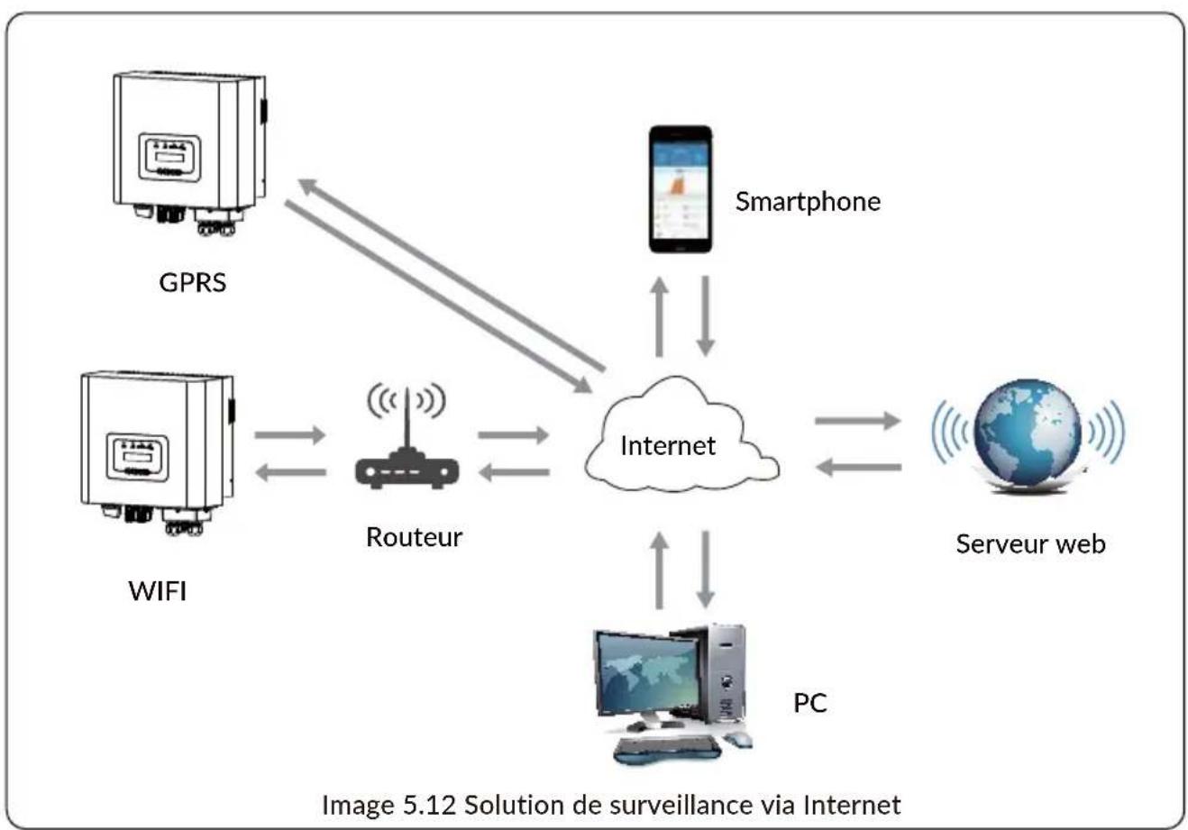 Deye SUN6KG05P1EUAM2 - Connexion de surveillance de l'onduleur - 1