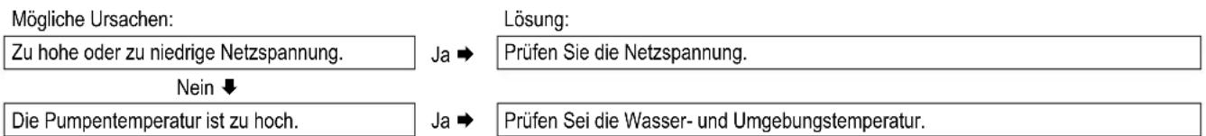 DAIKIN EKOMBG28ABV1 - LED der A-Klasse-Pumpe blinkt abwechselnd rot/grün - 1