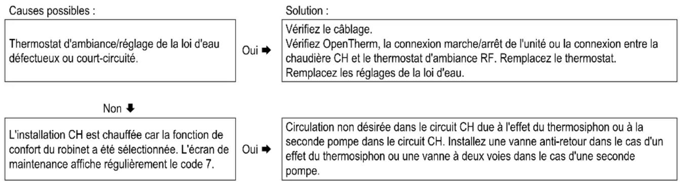 DAIKIN EKOMBG28ABV1 - L'installation CH est toujours chaude, même lorsqu vous ne faites aucune demande de chaleur - 1