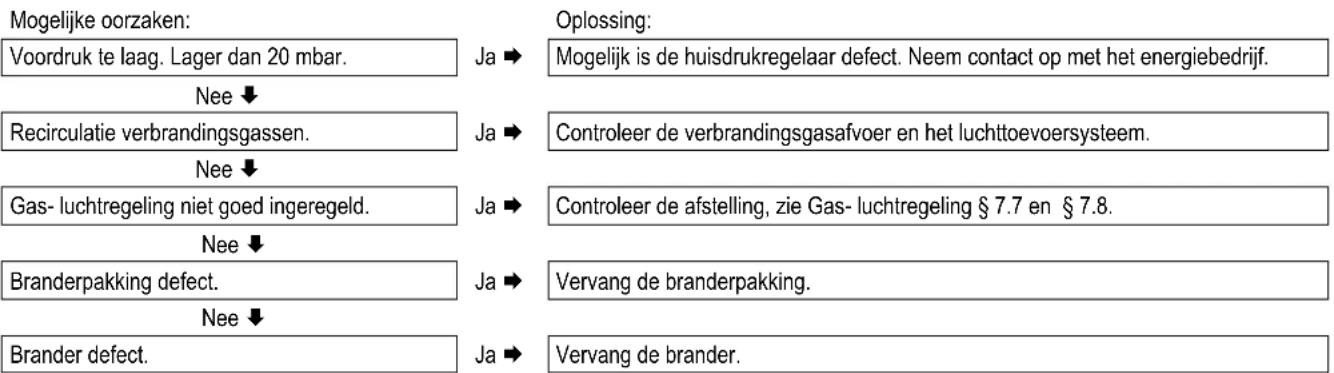 DAIKIN EKOMBG28ABV1 - Brander resonanceert - 1