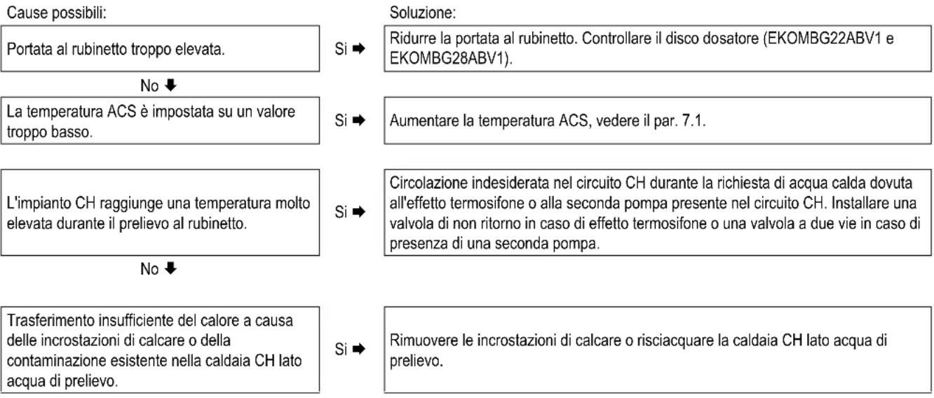DAIKIN EKOMBG28ABV1 - La ACS non raggiunge la giusta temperatura - 1