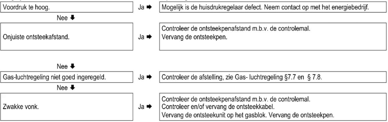 DAIKIN EKOMBG28ABV1 - Brander ontsteekt luidruchtig - 1
