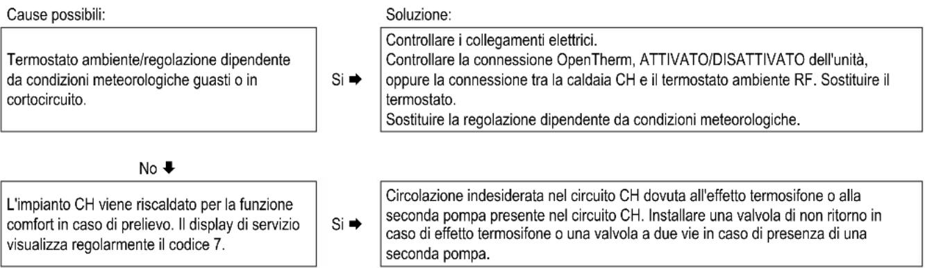 DAIKIN EKOMBG28ABV1 - L'impiano CH rimane caldo quando non dovrebbe - 1