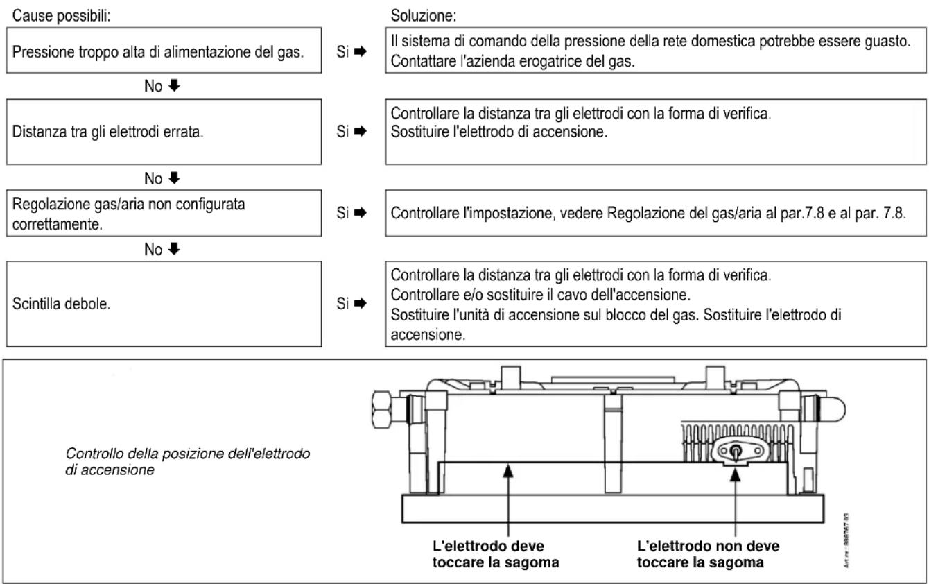 DAIKIN EKOMBG28ABV1 - Il dispositorio di lavoro della caldaia è rumoroso durante l'accensione - 1