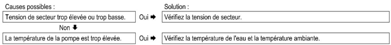 DAIKIN EKOMBG28ABV1 - La DEL de l'étiquette A de la pompe clignote en rouge et vert par intermittence - 1