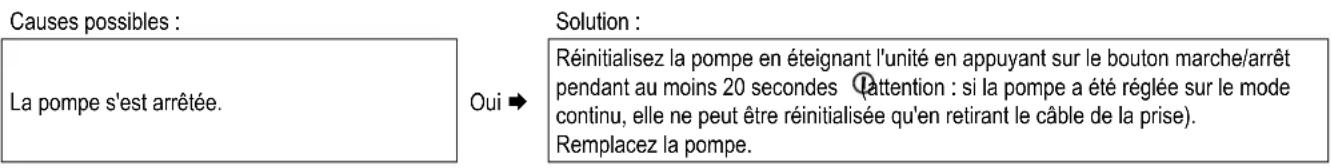 DAIKIN EKOMBG28ABV1 - La DEL de l'étiquette A de la pompe clignote en rouge - 1