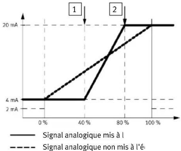 Festo SFAW32TTG34EPNLKPNVBAM12 - Mise à l'échelle du signal analogique - 1
