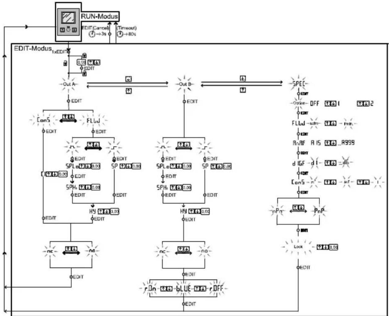 Festo SFAM905000LM2SVM12 - Mode EDIT - 1