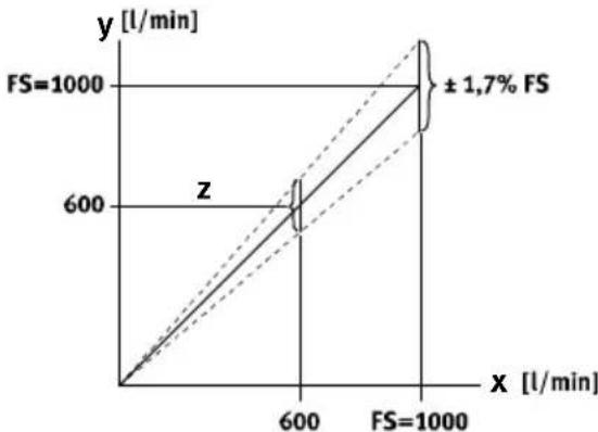 Festo SFAM905000LM2SVM12 - SFAM - 3