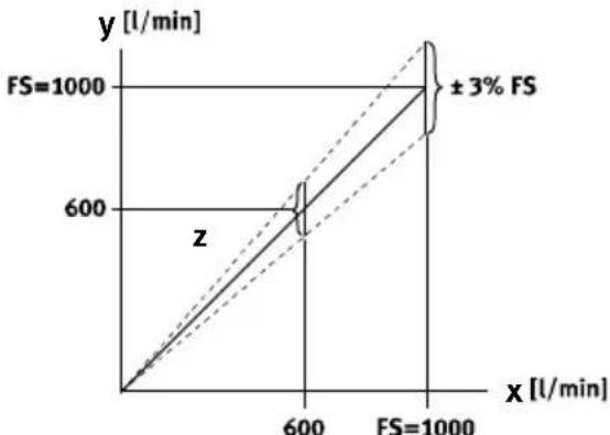 Festo SFAM905000LM2SVM12 - SFAM - 1