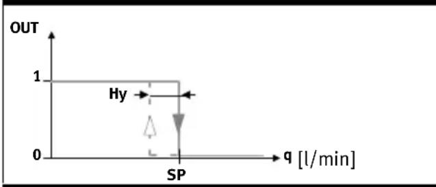 Festo SFAM905000LM2SVM12 - Fonction d'élément de commutation NO (contact à fermeture) - 3