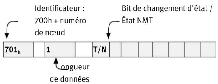 Festo P.BECMMPCOSWFR - Structure du message Nodeguarding - 2