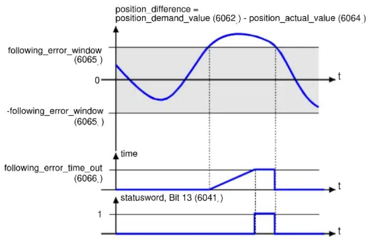 Festo P.BECMMPCOSWFR - Erreur de poursuite (Following_Error) - 1