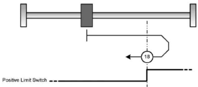 Festo P.BECMMPCOSWFR - Méthode 18 : course de référence en direction du capteur de fin de course positif - 1