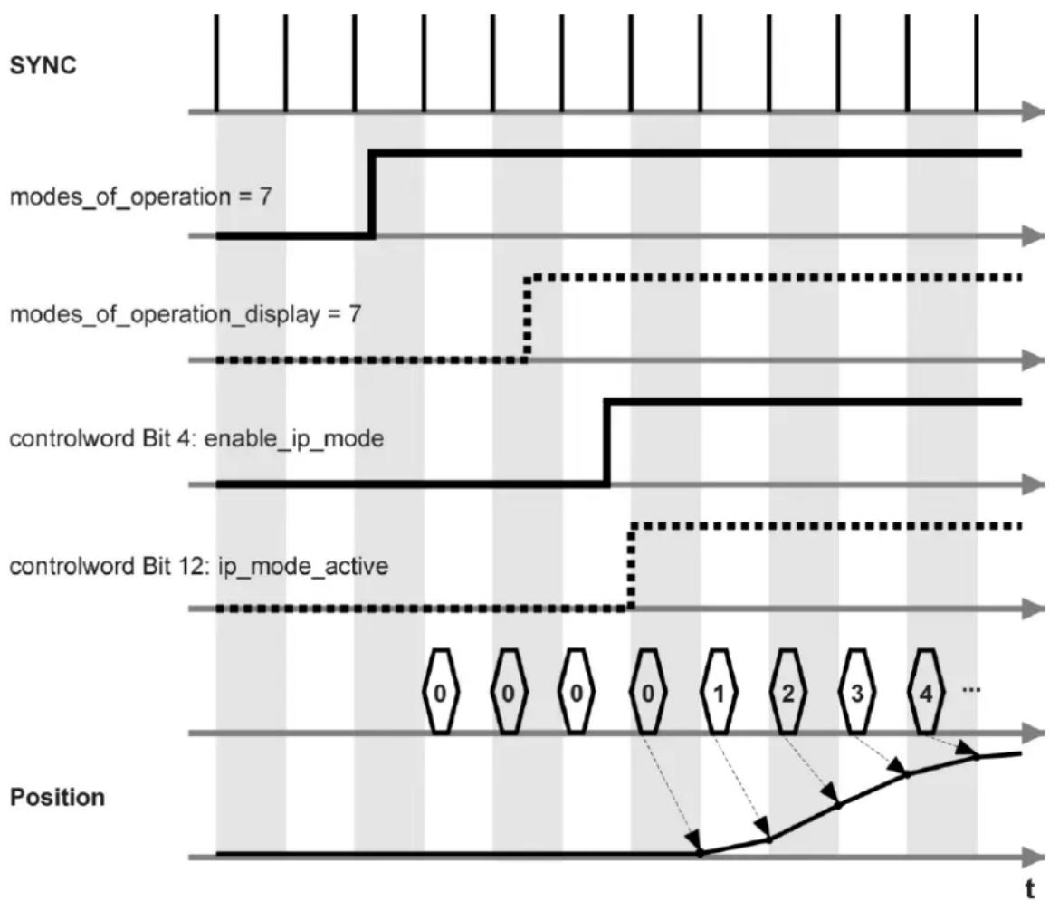 Festo P.BECMMPCOSWFR - Modes de fonctionnement - 1