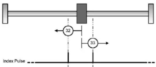 Festo P.BECMMPCOSWFR - Méthodes 33 et 34 : course de référence en direction de l'impulsion de mise à zéro - 1