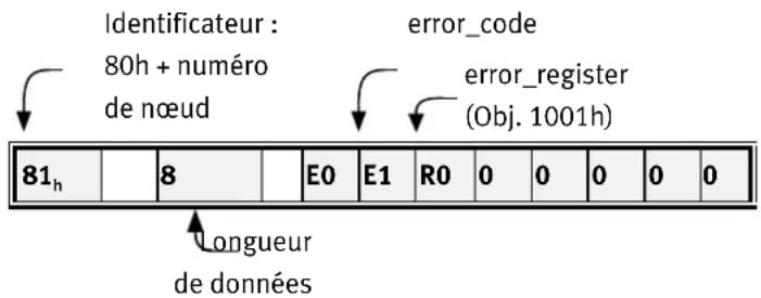 Festo P.BECMMPCOSWFR - Structure du message d'URGENCE - 1