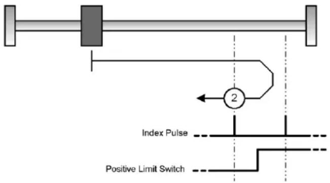 Festo P.BECMMPCOSWFR - Méthode 2: capteur de fin de course positif avec évaluation de l'impulsion de mise à zéro - 1