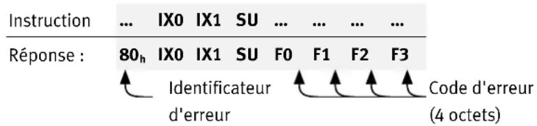 Festo P.BECMMPCOSWFR - Messages d'erreur SDO - 1