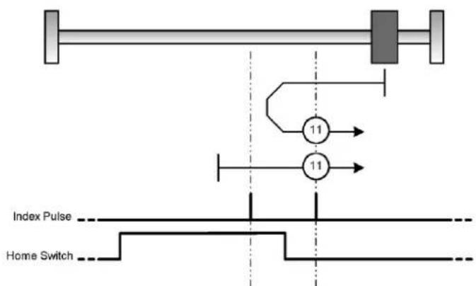 Festo P.BECMMPCOSWFR - Méthodes 7 et 11: capteur de référence et évaluation de l'impulsion de mise à zéro - 3