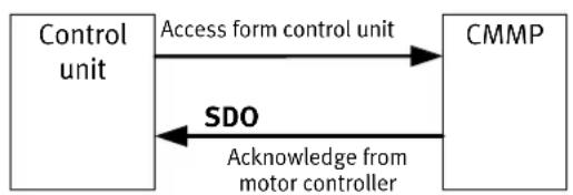 Festo P.BECMMPCOSWFR - Introduction - 1