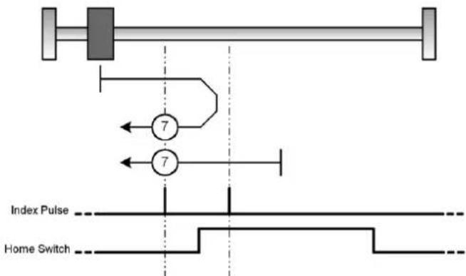 Festo P.BECMMPCOSWFR - Méthodes 7 et 11: capteur de référence et évaluation de l'impulsion de mise à zéro - 1