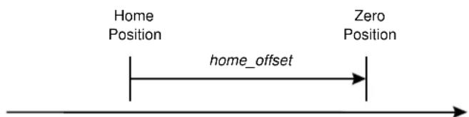 Festo P.BECMMPCOSWFR - Objet 607C_h : home_offset - 1