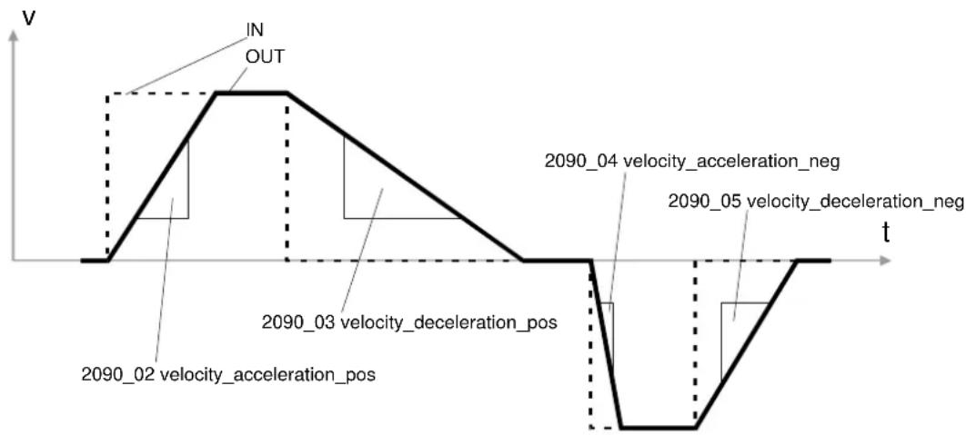 Festo P.BECMMPCOSWFR - Rampes de vitesse - 1