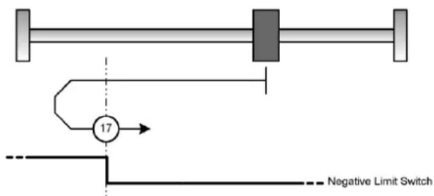 Festo P.BECMMPCOSWFR - Méthode 17 : course de référence en direction du capteur de fin de course négatif - 1