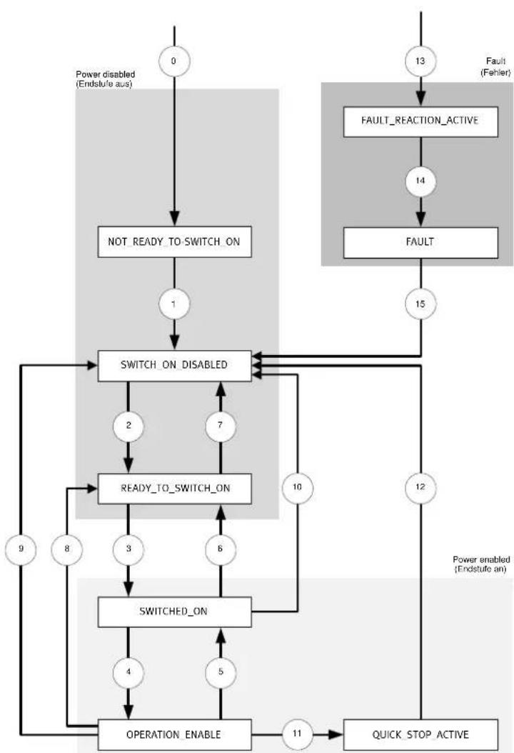 Festo P.BECMMPCOSWFR - Le diagramme d'etat du contrôleur de moteur (State Machine) - 1