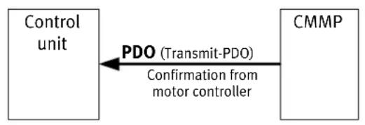 Festo P.BECMMPCOSWFR - Introduction - 2