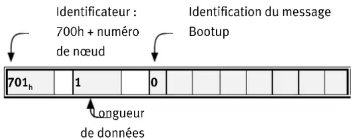 Festo P.BECMMPCOSWFR - Structure du message Bootup - 1