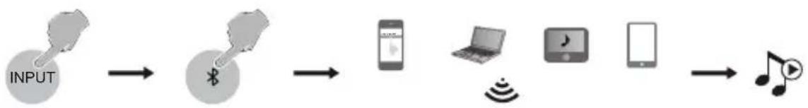 EDIFIER CX7 - Bluetooth Eingang - 1