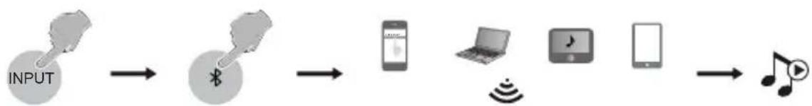 EDIFIER CX7 - Bluetooth入力 - 1