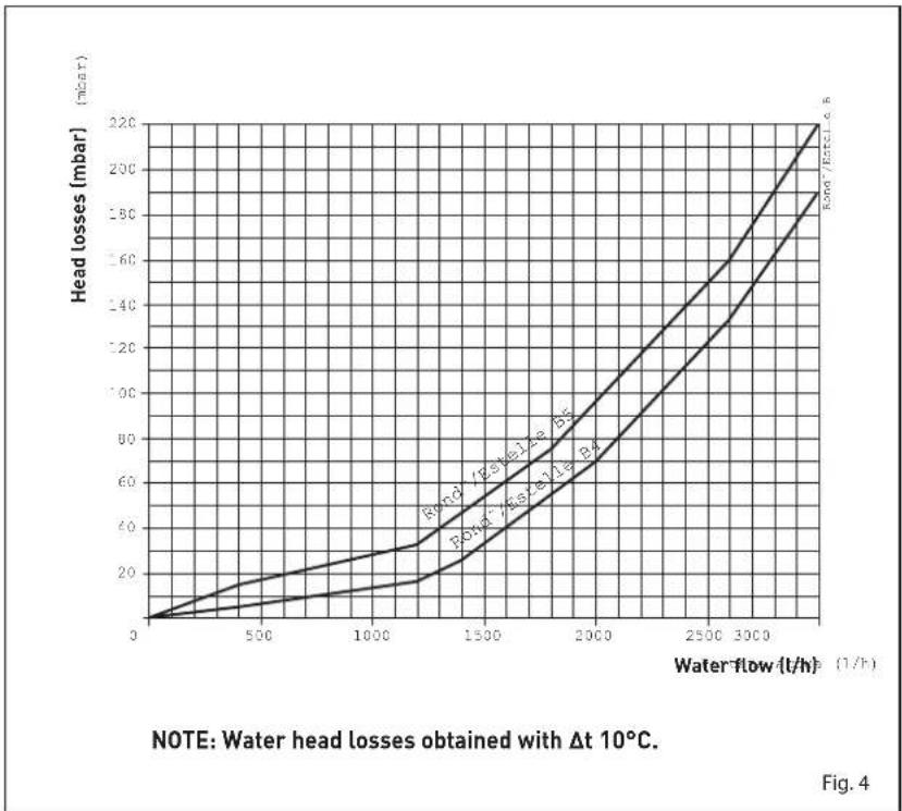 SIME Estelle HE B4 INOX ErP - Burners assembly (fig. 3/a) - 3
