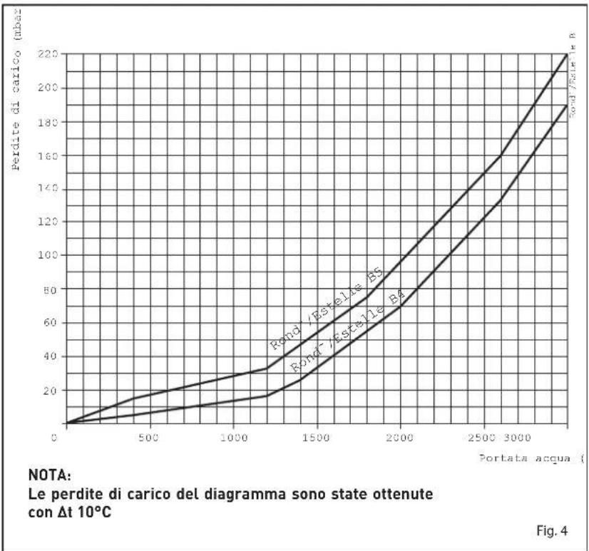 SIME Estelle HE B4 INOX ErP - Montaggio del bruciatore (fig. 3/a) - 3