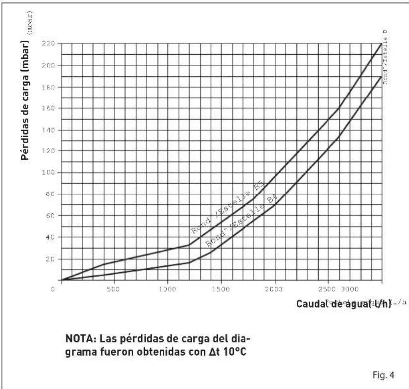 SIME Estelle HE B4 INOX ErP - PERDIDAS DE CARGA (fig. 4) - 1