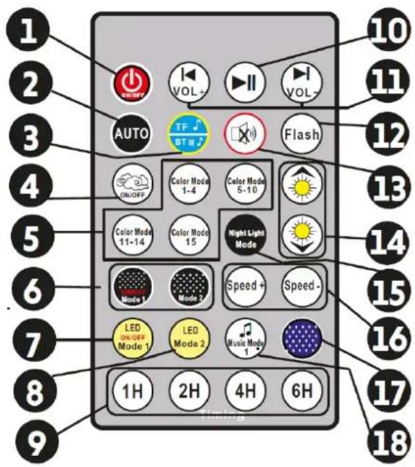 1 2 3 4 5 6 7 8 9 1H 2H 4H 6H 10 11 AUTO VOL+ VOL- TF BT Flash Color Mode 1-4 Color Mode 5-10 Color Mode 11-14 Color Mode 15 Night Light Mode Speed+ Speed- LED ON/OFF Mode 1 Mode 2 LED Mode 1 Mode 2 Music Mode 1 18
