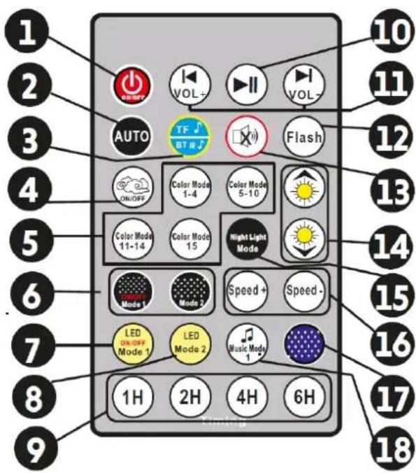 1 2 3 4 5 6 7 8 9 1H 2H 4H 6H AUTO VOL+ VOL- TF BT Flash Color Mode 1-4 Color Mode 5-10 Color Mode 11-14 Color Mode 15 Night Light Mode Mode 1 Mode 2 Speed+ Speed- LED ON/OFF Mode 1 LED Mode 2 Music Mode 1