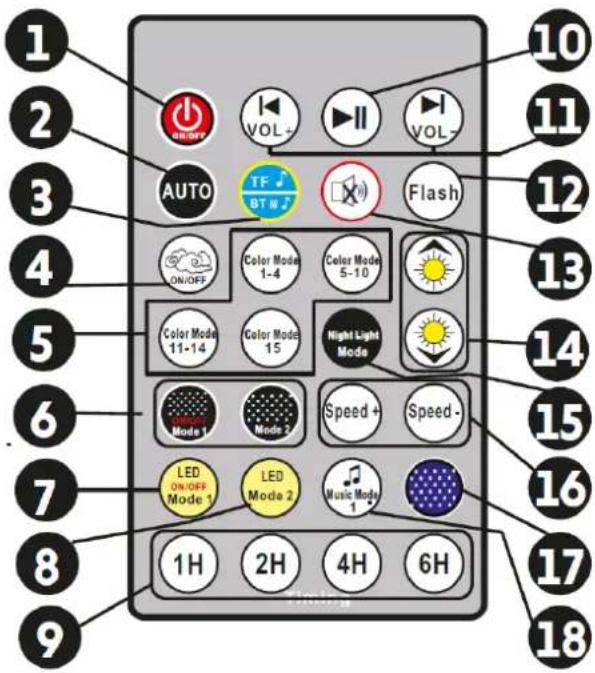 1 2 3 4 5 6 7 8 9 1H 2H 4H 6H 10 11 AUTO VOL- VOL- TF BTW Flash Color Mode 1-4 Color Mode 5-10 Color Mode 11-14 Color Mode 15 Night Light Mode Speed+ Speed- LED ON/OFF Mode 1 Mode 2 LED Mode 1 LED Mode 2 Music Mode 1 12 13 14 15 16 17 18