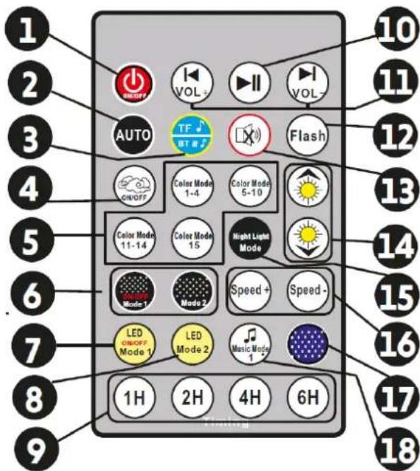 1 2 3 4 5 6 7 8 9 1H 2H 4H 6H VOL+ VOL- AUTO TF Flash ON/OFF Color Mode 1-4 Color Mode 5-10 Color Mode 11-14 Color Mode 15 Night Light Mode Mode 1 Mode 2 Speed+ Speed- LED ON/OFF Mode 1 LED Mode 2 Music Mode 1 10 11 12 13 14 15 16 17 18