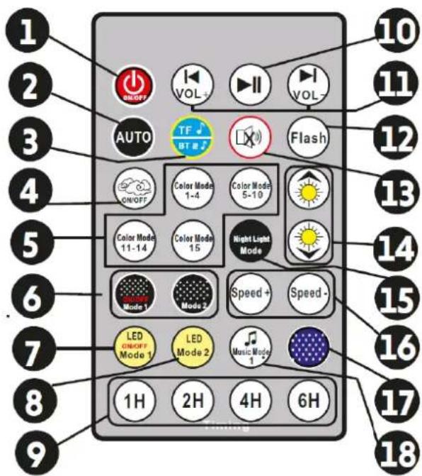 1 2 3 4 5 6 7 8 9 1H 2H 4H 6H 10 11 AUTO VOL+ VOL- TF BTB Flash Color Mode 1-4 Color Mode 5-10 Color Mode 11-14 Color Mode 15 Night Light Mode Speed+ Speed- LED ON/OFF Mode 1 LED Mode 2 Music Mode 1