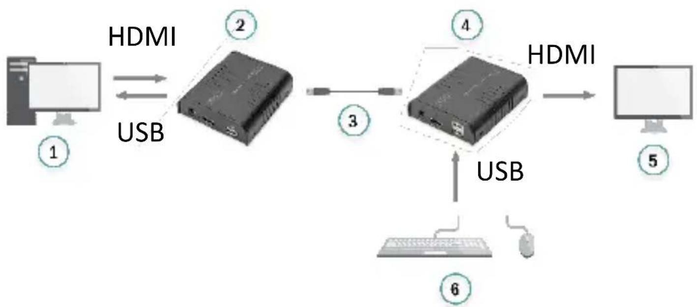 Digitus DS55529 - Liaison point à point - 1