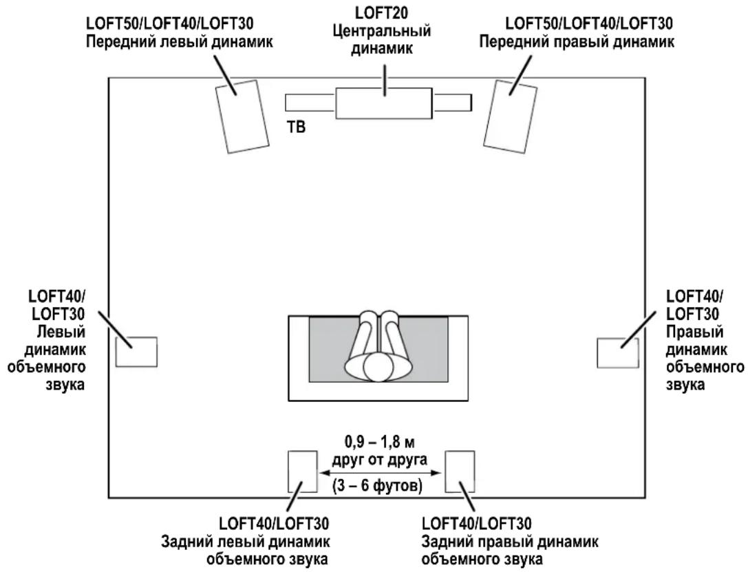 JBL Loft 50 - LOFT40/LOFT30—KAHAJIbI OББЕMHOTO 3BYKA (7.1-KAHAJIbHAR CNTCTEMA) - 1